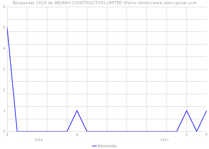 Búsquedas 2024 de SELMAN CONSTRUCTION LIMITED (Reino Unido) 