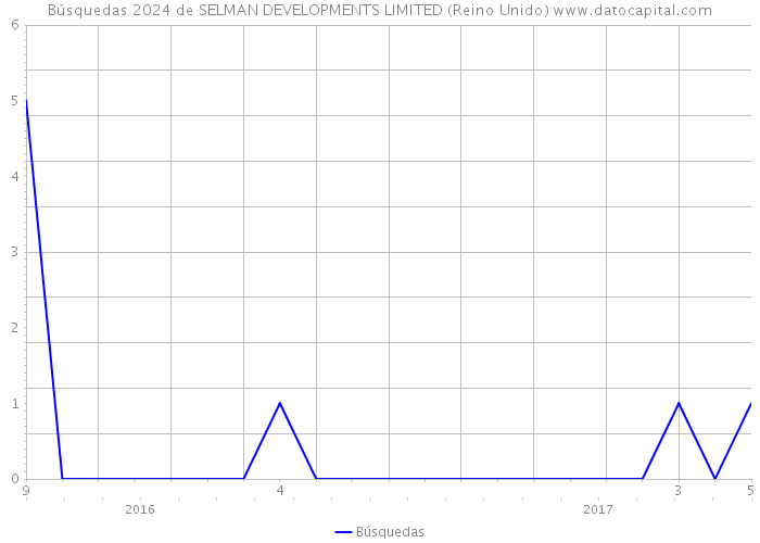 Búsquedas 2024 de SELMAN DEVELOPMENTS LIMITED (Reino Unido) 