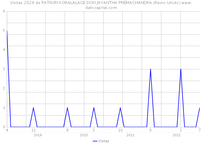 Visitas 2024 de PATIKIRI KORALALAGE DON JAYANTHA PREMACHANDRA (Reino Unido) 