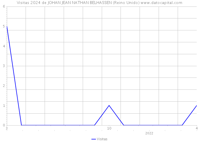 Visitas 2024 de JOHAN JEAN NATHAN BELHASSEN (Reino Unido) 