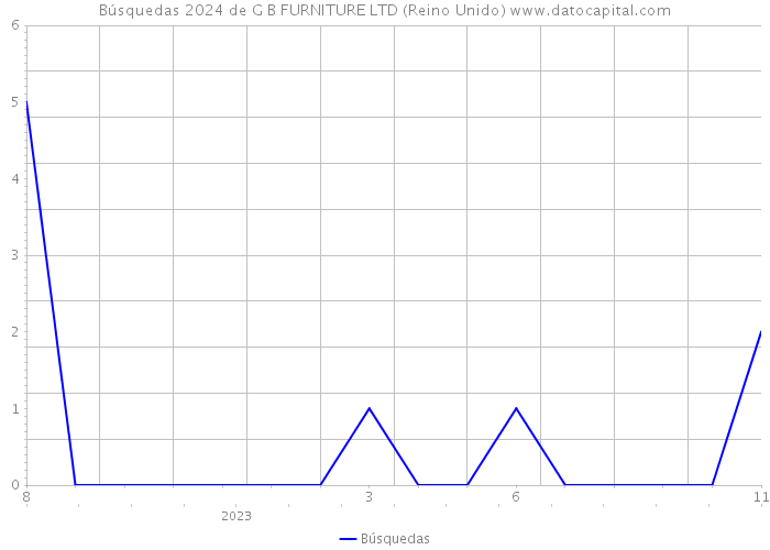 Búsquedas 2024 de G B FURNITURE LTD (Reino Unido) 