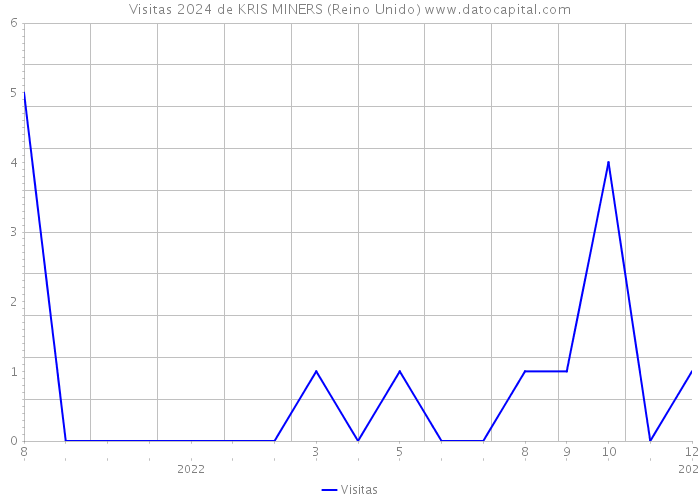 Visitas 2024 de KRIS MINERS (Reino Unido) 