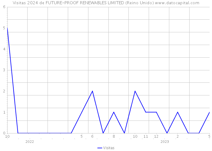 Visitas 2024 de FUTURE-PROOF RENEWABLES LIMITED (Reino Unido) 