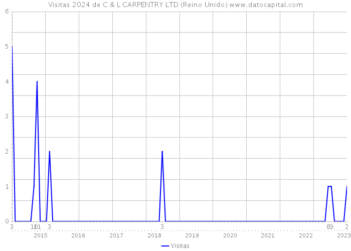 Visitas 2024 de C & L CARPENTRY LTD (Reino Unido) 