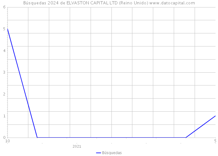 Búsquedas 2024 de ELVASTON CAPITAL LTD (Reino Unido) 