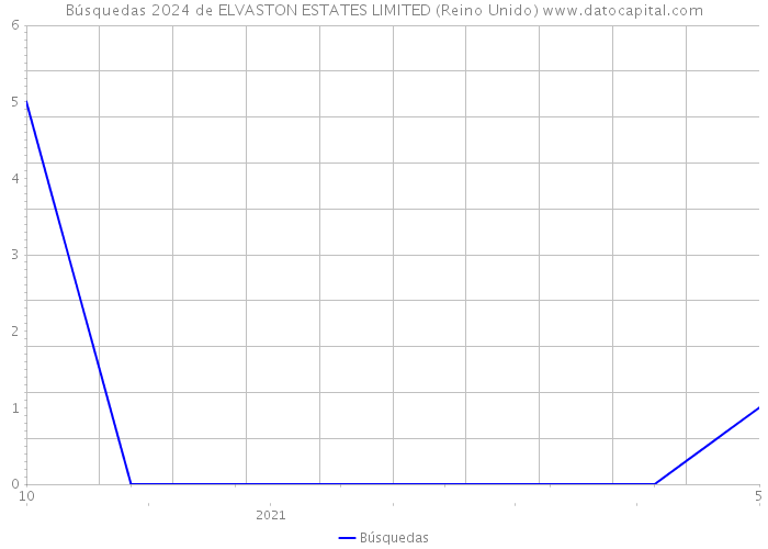 Búsquedas 2024 de ELVASTON ESTATES LIMITED (Reino Unido) 
