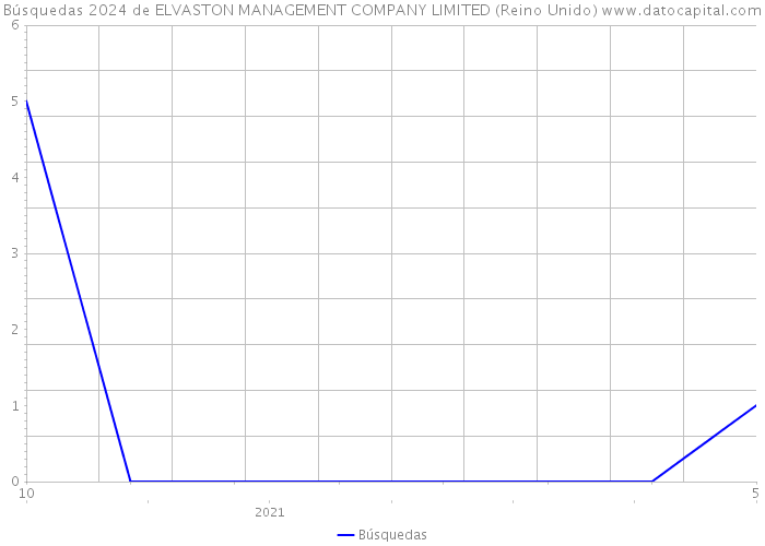 Búsquedas 2024 de ELVASTON MANAGEMENT COMPANY LIMITED (Reino Unido) 