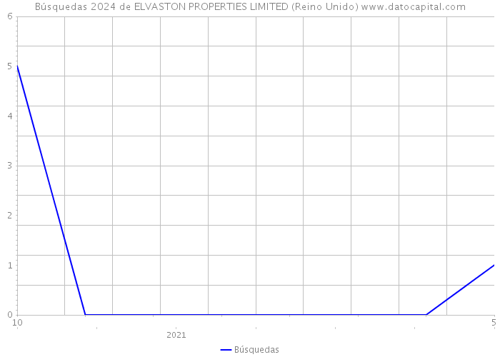 Búsquedas 2024 de ELVASTON PROPERTIES LIMITED (Reino Unido) 