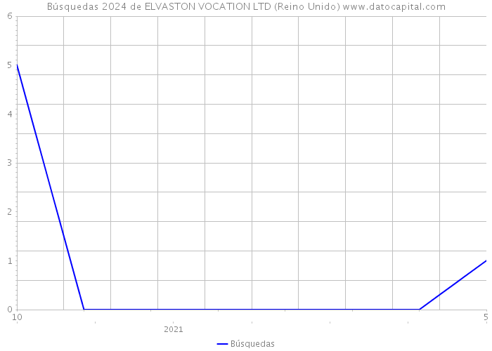 Búsquedas 2024 de ELVASTON VOCATION LTD (Reino Unido) 