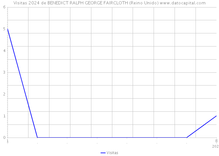 Visitas 2024 de BENEDICT RALPH GEORGE FAIRCLOTH (Reino Unido) 