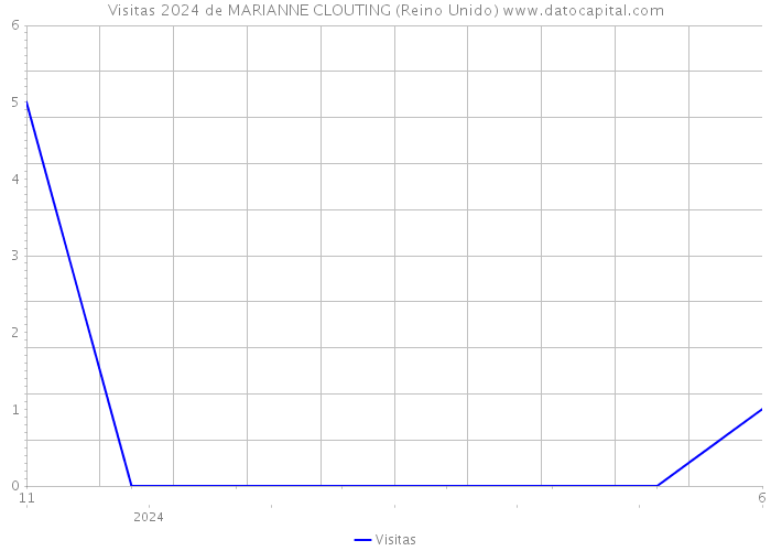 Visitas 2024 de MARIANNE CLOUTING (Reino Unido) 