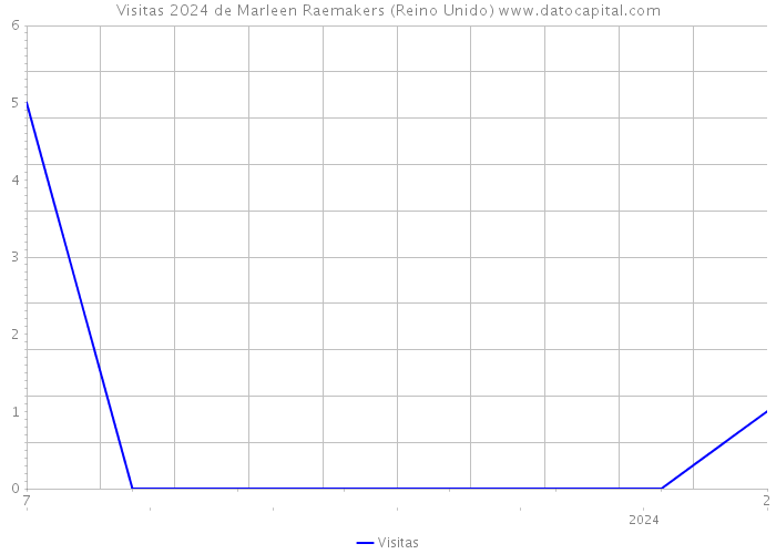 Visitas 2024 de Marleen Raemakers (Reino Unido) 