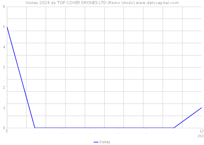 Visitas 2024 de TOP COVER DRONES LTD (Reino Unido) 