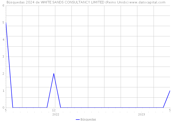 Búsquedas 2024 de WHITE SANDS CONSULTANCY LIMITED (Reino Unido) 