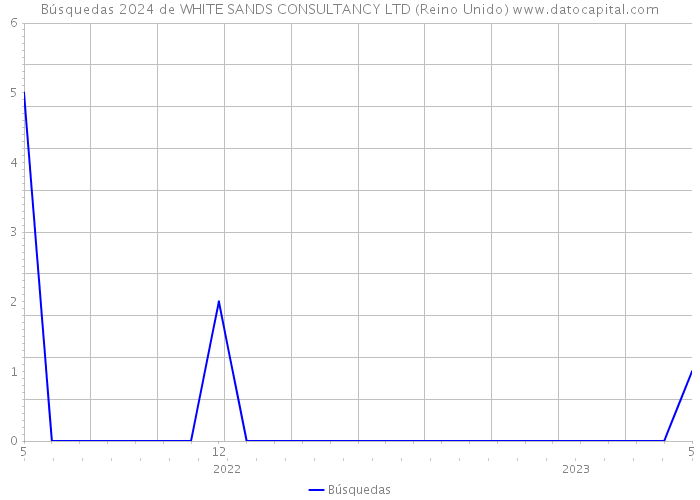 Búsquedas 2024 de WHITE SANDS CONSULTANCY LTD (Reino Unido) 
