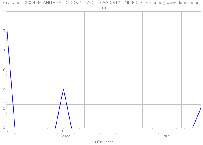 Búsquedas 2024 de WHITE SANDS COUNTRY CLUB WS 0812 LIMITED (Reino Unido) 