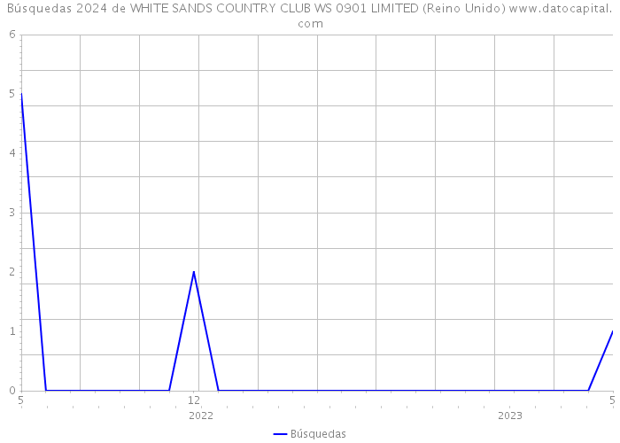 Búsquedas 2024 de WHITE SANDS COUNTRY CLUB WS 0901 LIMITED (Reino Unido) 