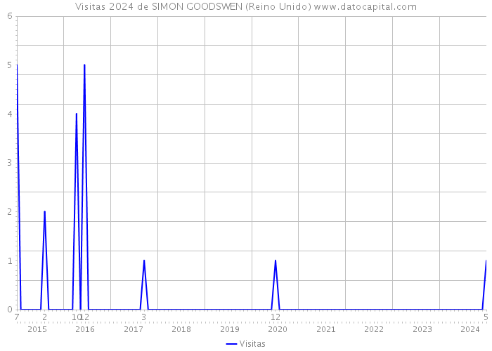 Visitas 2024 de SIMON GOODSWEN (Reino Unido) 