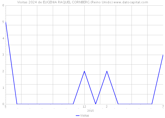 Visitas 2024 de EUGENIA RAQUEL CORNBERG (Reino Unido) 