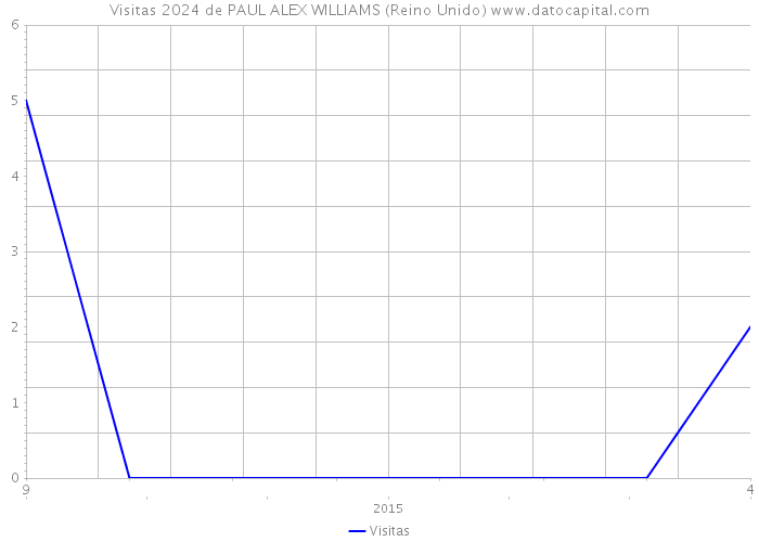 Visitas 2024 de PAUL ALEX WILLIAMS (Reino Unido) 