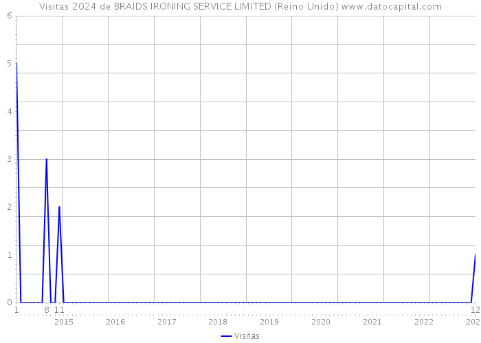 Visitas 2024 de BRAIDS IRONING SERVICE LIMITED (Reino Unido) 