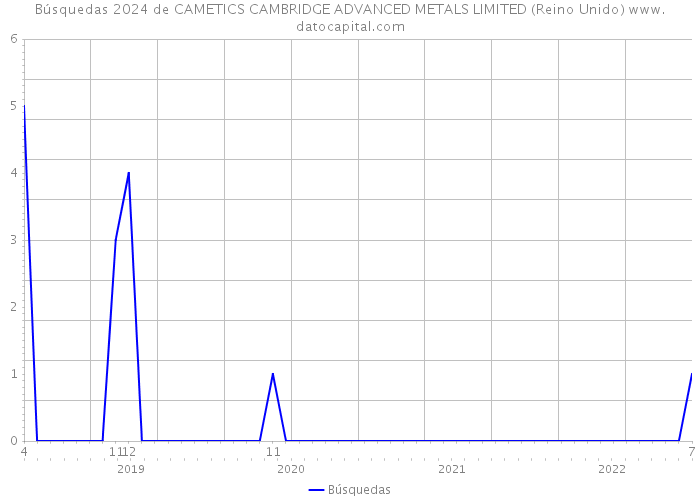 Búsquedas 2024 de CAMETICS CAMBRIDGE ADVANCED METALS LIMITED (Reino Unido) 
