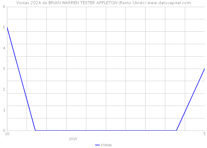 Visitas 2024 de BRIAN WARREN TESTER APPLETON (Reino Unido) 