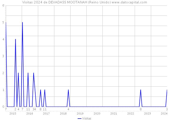 Visitas 2024 de DEVADASS MOOTANAH (Reino Unido) 