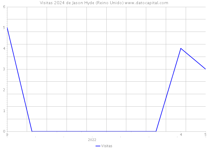 Visitas 2024 de Jason Hyde (Reino Unido) 