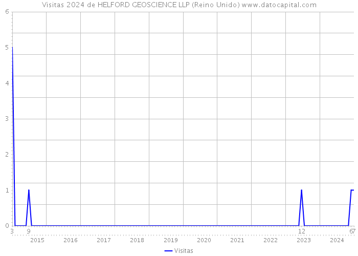 Visitas 2024 de HELFORD GEOSCIENCE LLP (Reino Unido) 