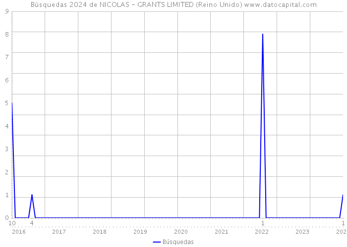 Búsquedas 2024 de NICOLAS - GRANTS LIMITED (Reino Unido) 