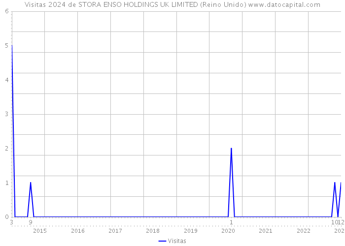 Visitas 2024 de STORA ENSO HOLDINGS UK LIMITED (Reino Unido) 