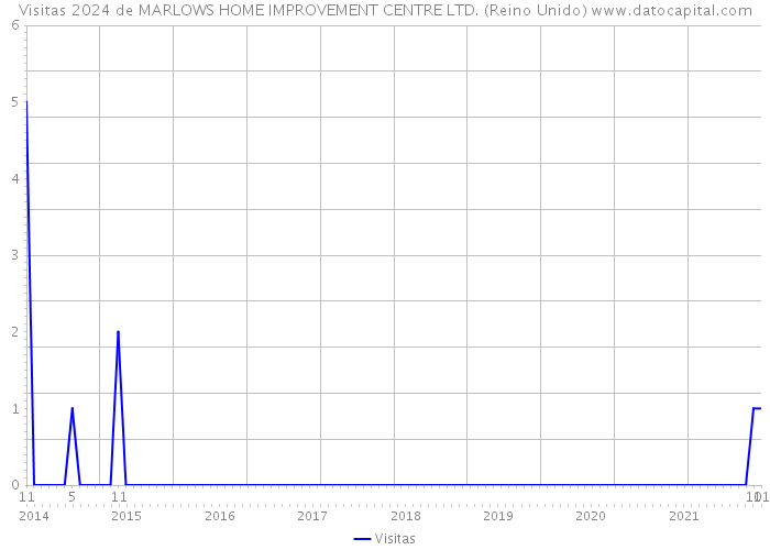 Visitas 2024 de MARLOWS HOME IMPROVEMENT CENTRE LTD. (Reino Unido) 