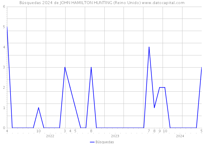 Búsquedas 2024 de JOHN HAMILTON HUNTING (Reino Unido) 