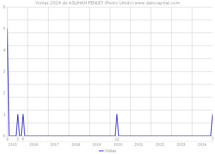 Visitas 2024 de ASLIHAN PENLEY (Reino Unido) 