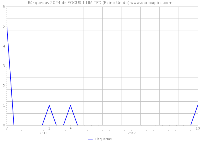 Búsquedas 2024 de FOCUS 1 LIMITED (Reino Unido) 