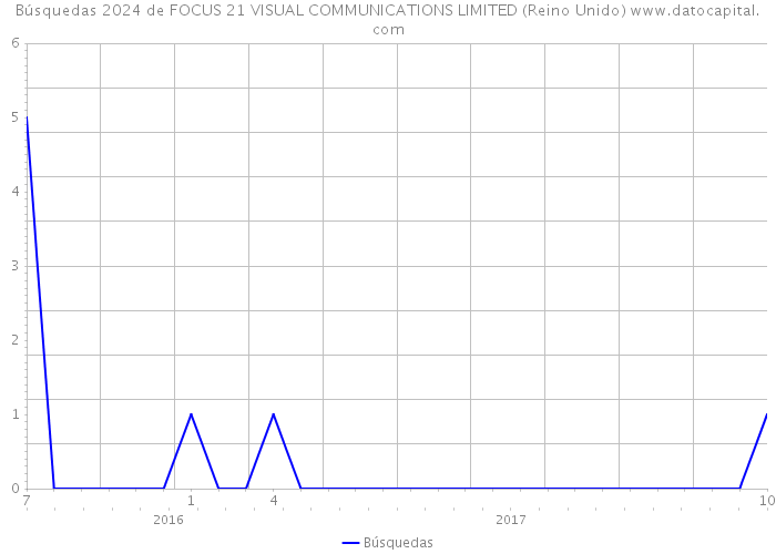 Búsquedas 2024 de FOCUS 21 VISUAL COMMUNICATIONS LIMITED (Reino Unido) 