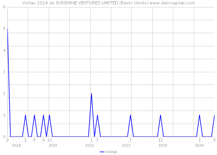 Visitas 2024 de SUNSHINE VENTURES LIMITED (Reino Unido) 