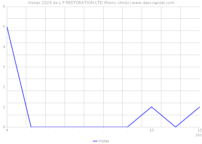 Visitas 2024 de L P RESTORATION LTD (Reino Unido) 