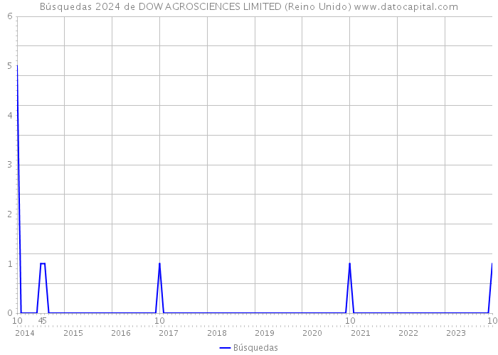 Búsquedas 2024 de DOW AGROSCIENCES LIMITED (Reino Unido) 