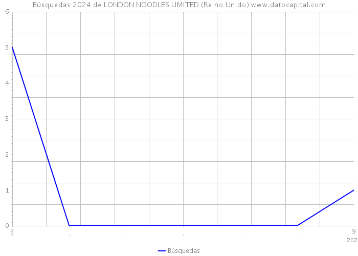 Búsquedas 2024 de LONDON NOODLES LIMITED (Reino Unido) 
