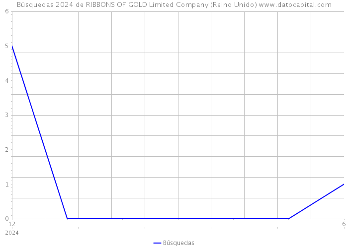 Búsquedas 2024 de RIBBONS OF GOLD Limited Company (Reino Unido) 