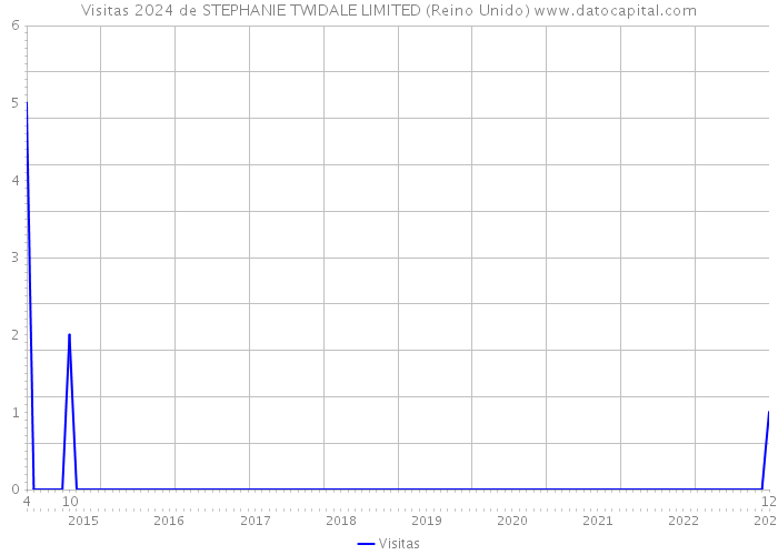 Visitas 2024 de STEPHANIE TWIDALE LIMITED (Reino Unido) 