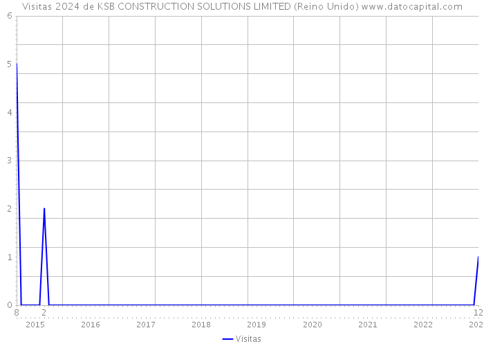 Visitas 2024 de KSB CONSTRUCTION SOLUTIONS LIMITED (Reino Unido) 