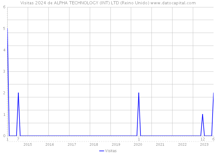 Visitas 2024 de ALPHA TECHNOLOGY (INT) LTD (Reino Unido) 