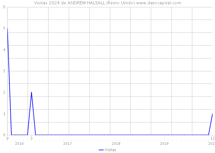 Visitas 2024 de ANDREW HALSALL (Reino Unido) 