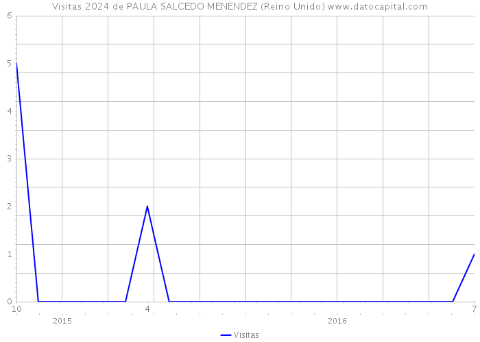 Visitas 2024 de PAULA SALCEDO MENENDEZ (Reino Unido) 