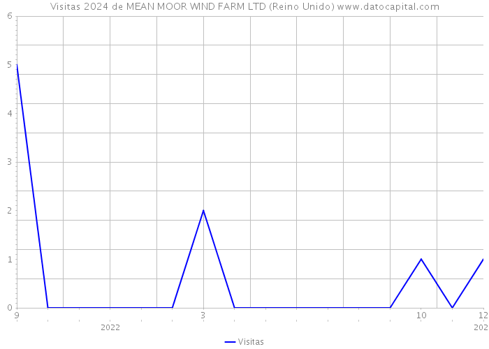 Visitas 2024 de MEAN MOOR WIND FARM LTD (Reino Unido) 