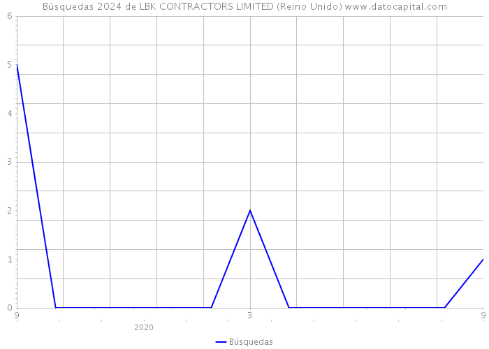 Búsquedas 2024 de LBK CONTRACTORS LIMITED (Reino Unido) 