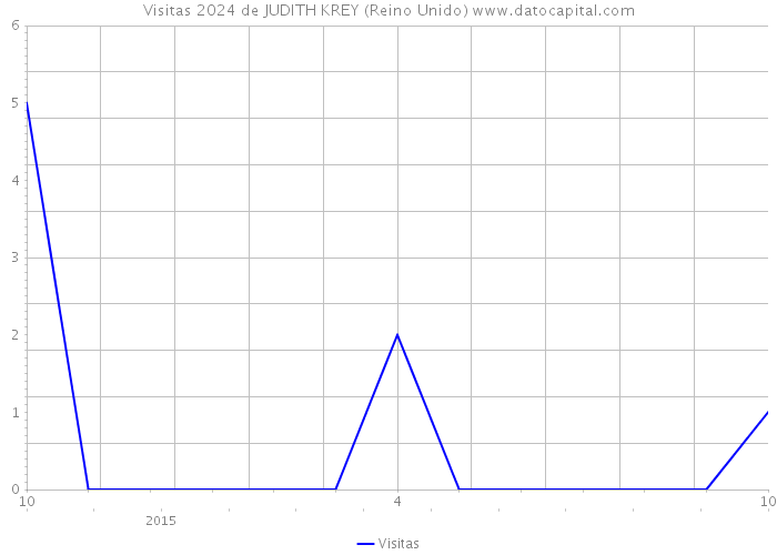 Visitas 2024 de JUDITH KREY (Reino Unido) 